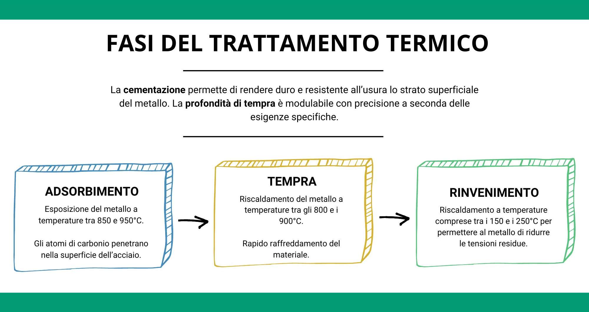 Fasi del trattamento termico di cementazione delle catene: adsorbimento, tempra, rinvenimento